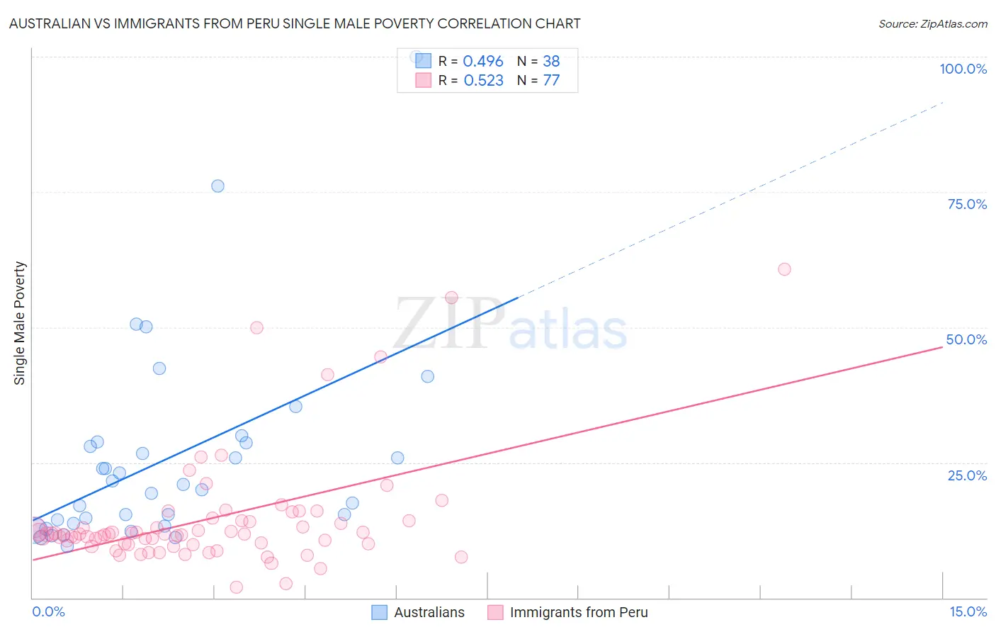 Australian vs Immigrants from Peru Single Male Poverty