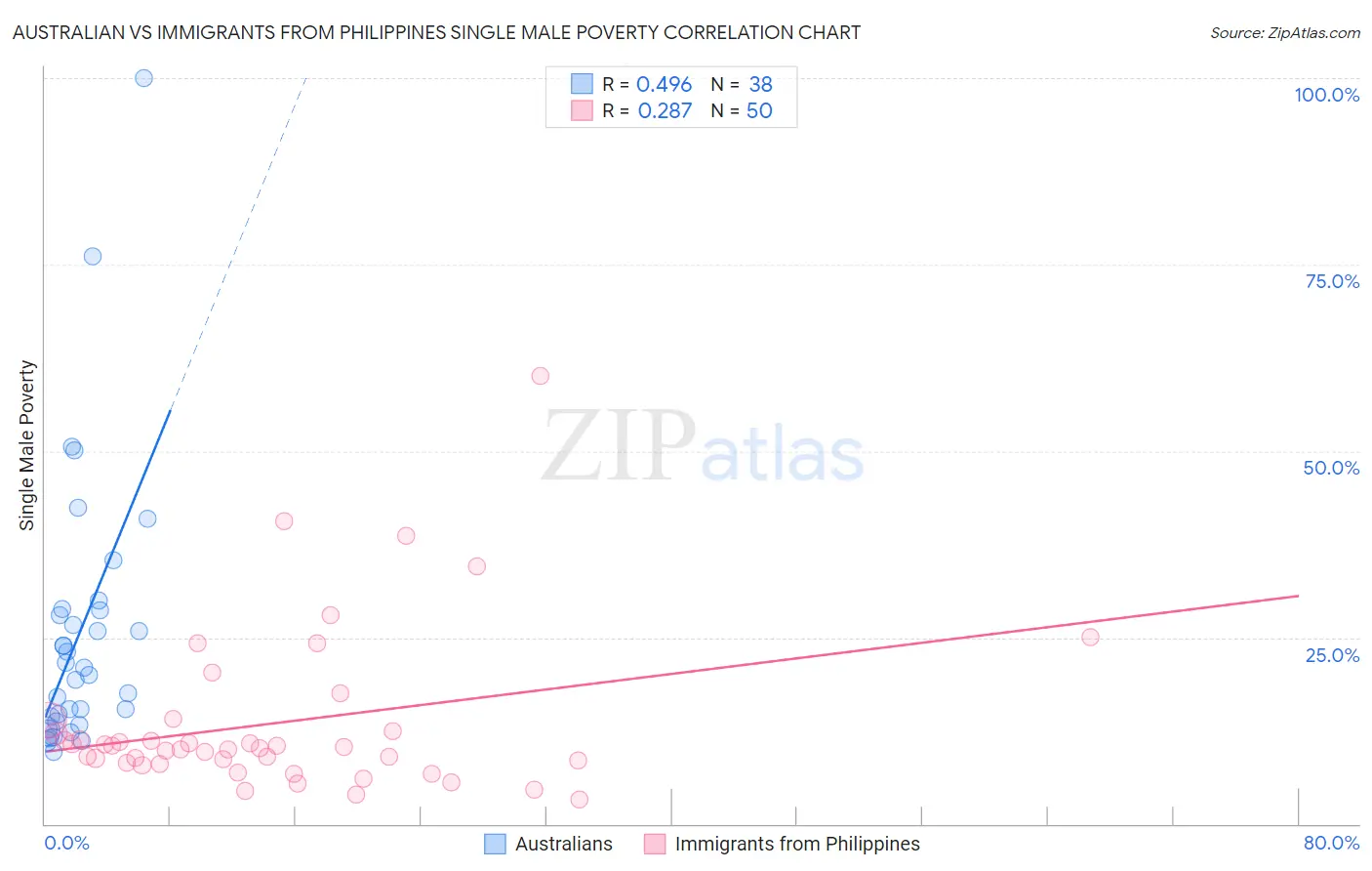 Australian vs Immigrants from Philippines Single Male Poverty