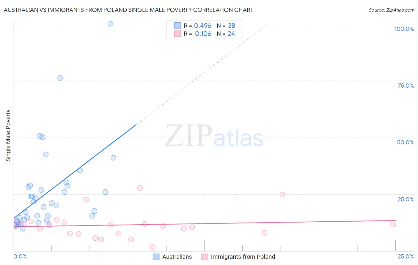 Australian vs Immigrants from Poland Single Male Poverty