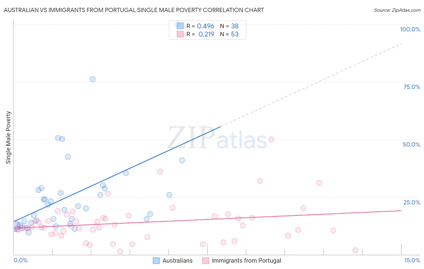 Australian vs Immigrants from Portugal Single Male Poverty