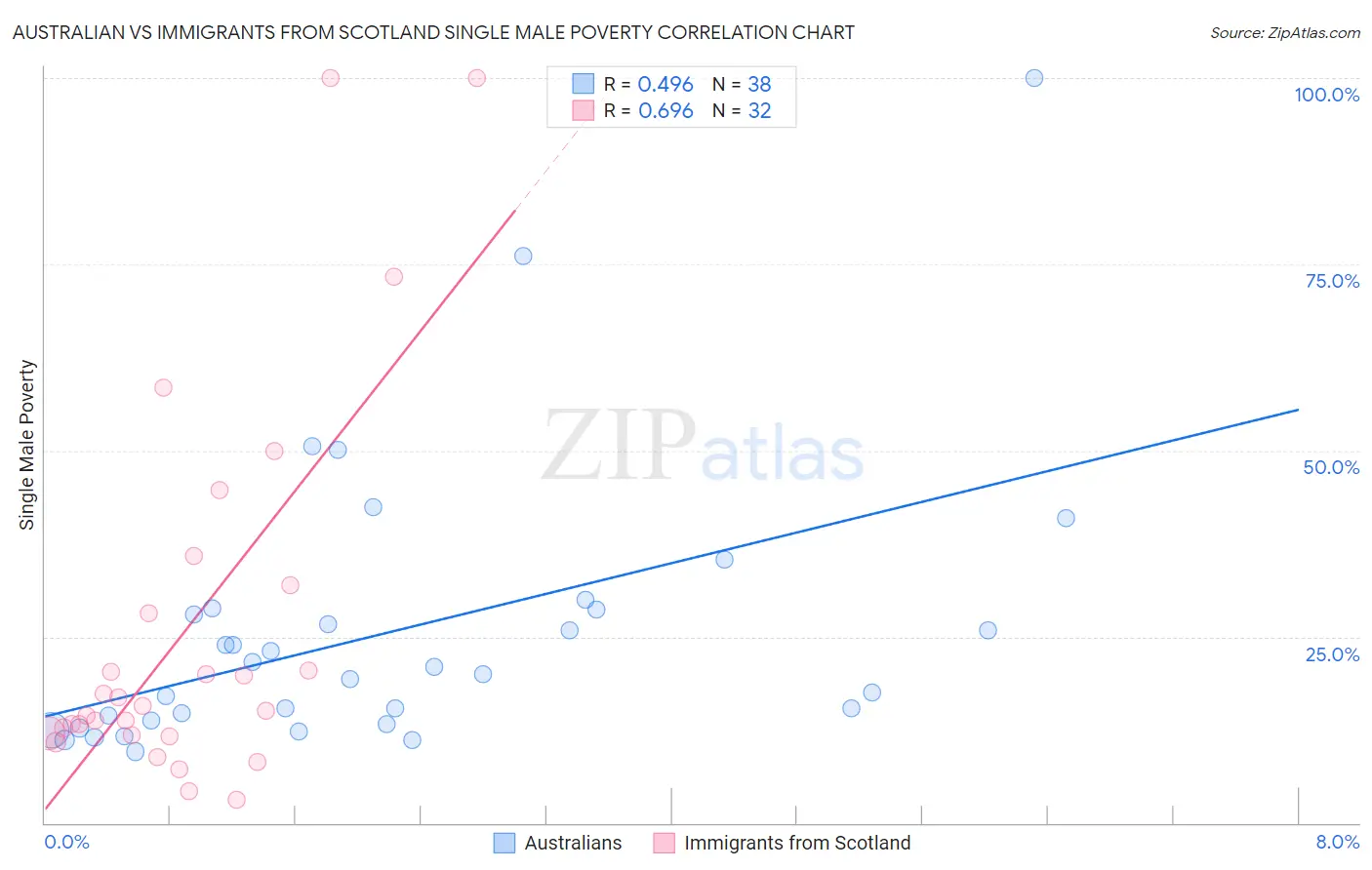 Australian vs Immigrants from Scotland Single Male Poverty