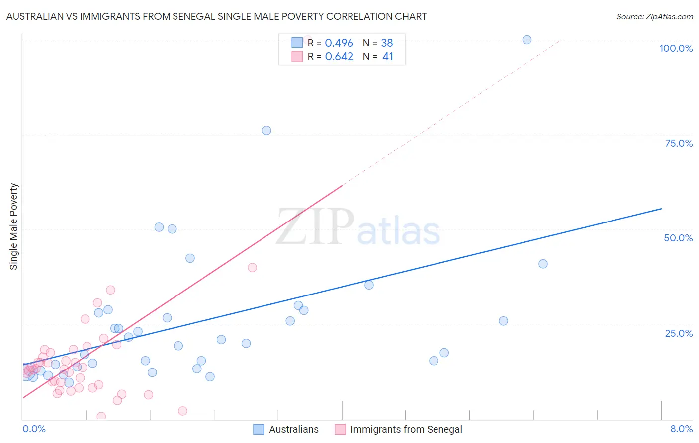 Australian vs Immigrants from Senegal Single Male Poverty