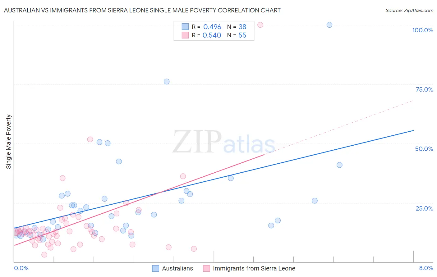 Australian vs Immigrants from Sierra Leone Single Male Poverty