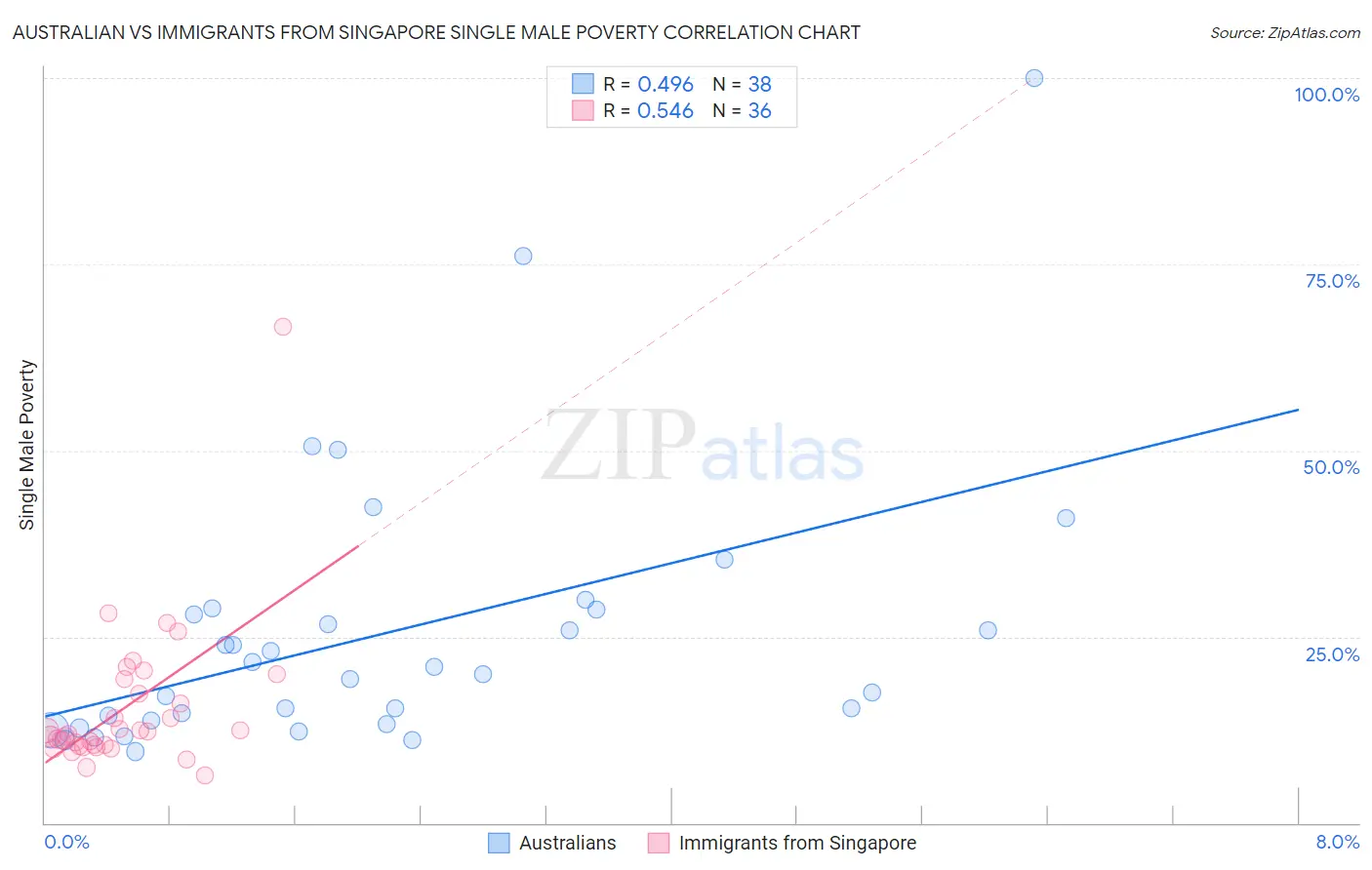 Australian vs Immigrants from Singapore Single Male Poverty