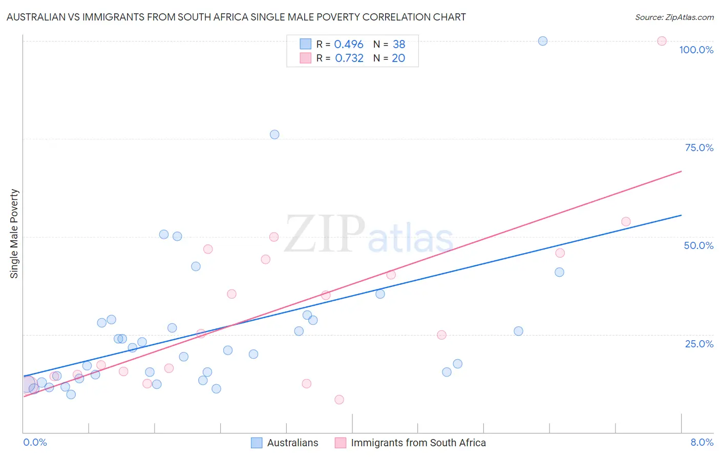 Australian vs Immigrants from South Africa Single Male Poverty