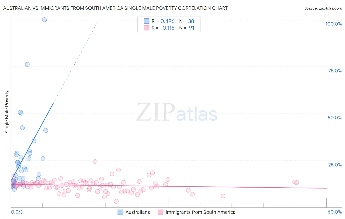 Australian vs Immigrants from South America Single Male Poverty