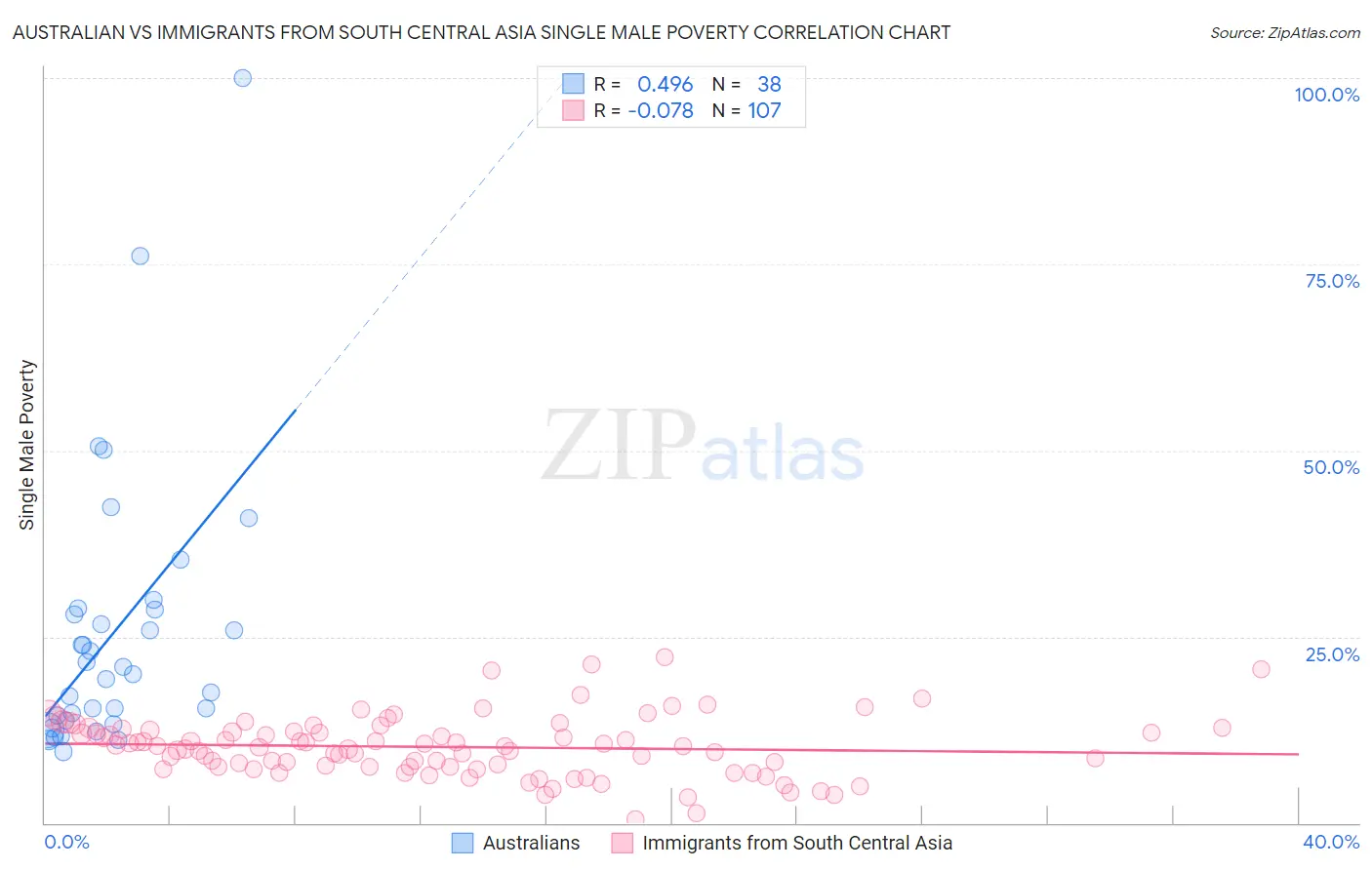 Australian vs Immigrants from South Central Asia Single Male Poverty