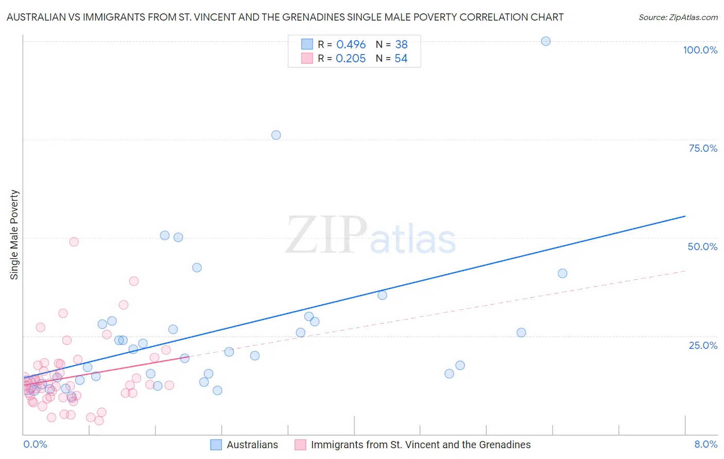 Australian vs Immigrants from St. Vincent and the Grenadines Single Male Poverty