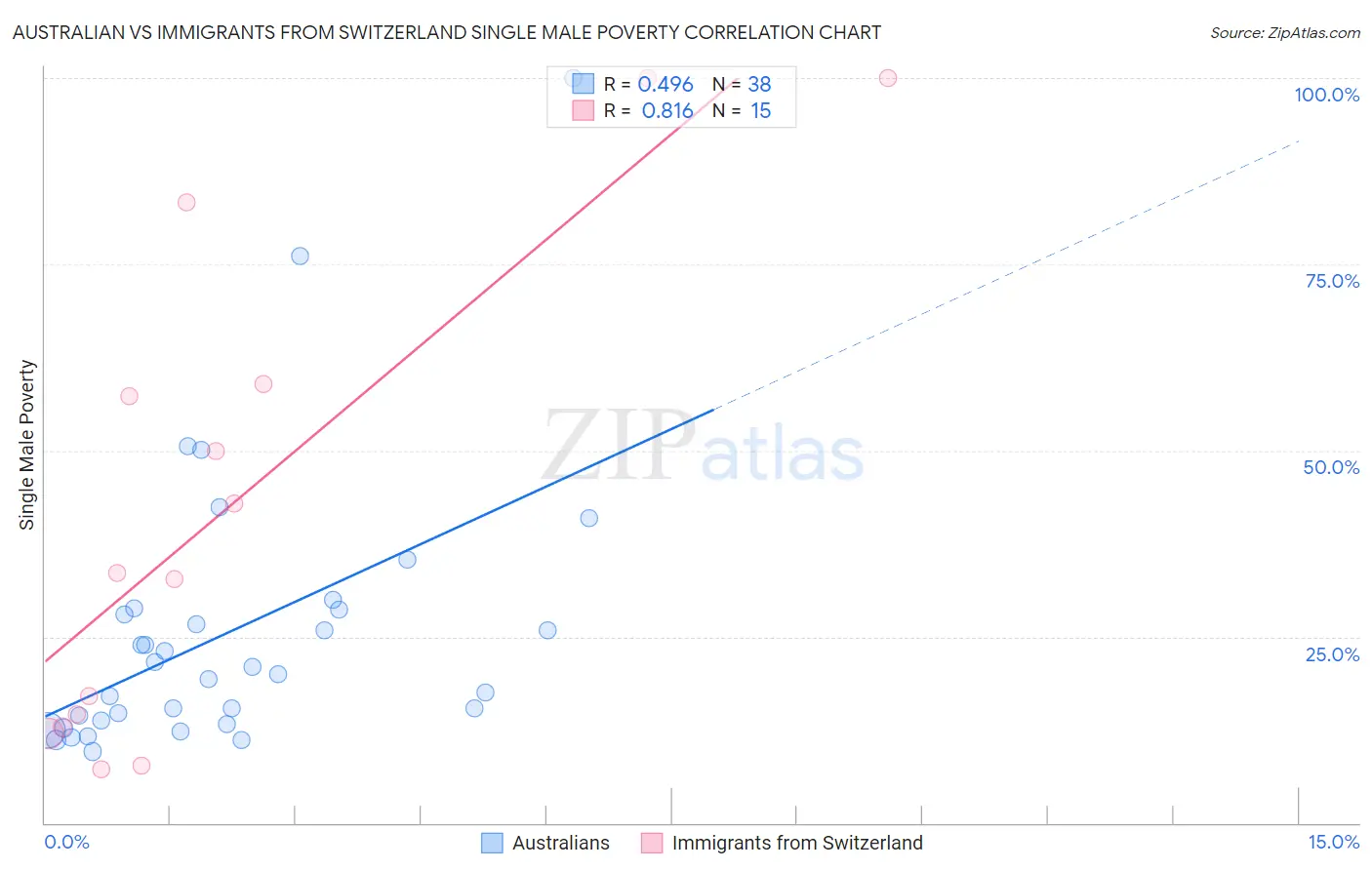 Australian vs Immigrants from Switzerland Single Male Poverty