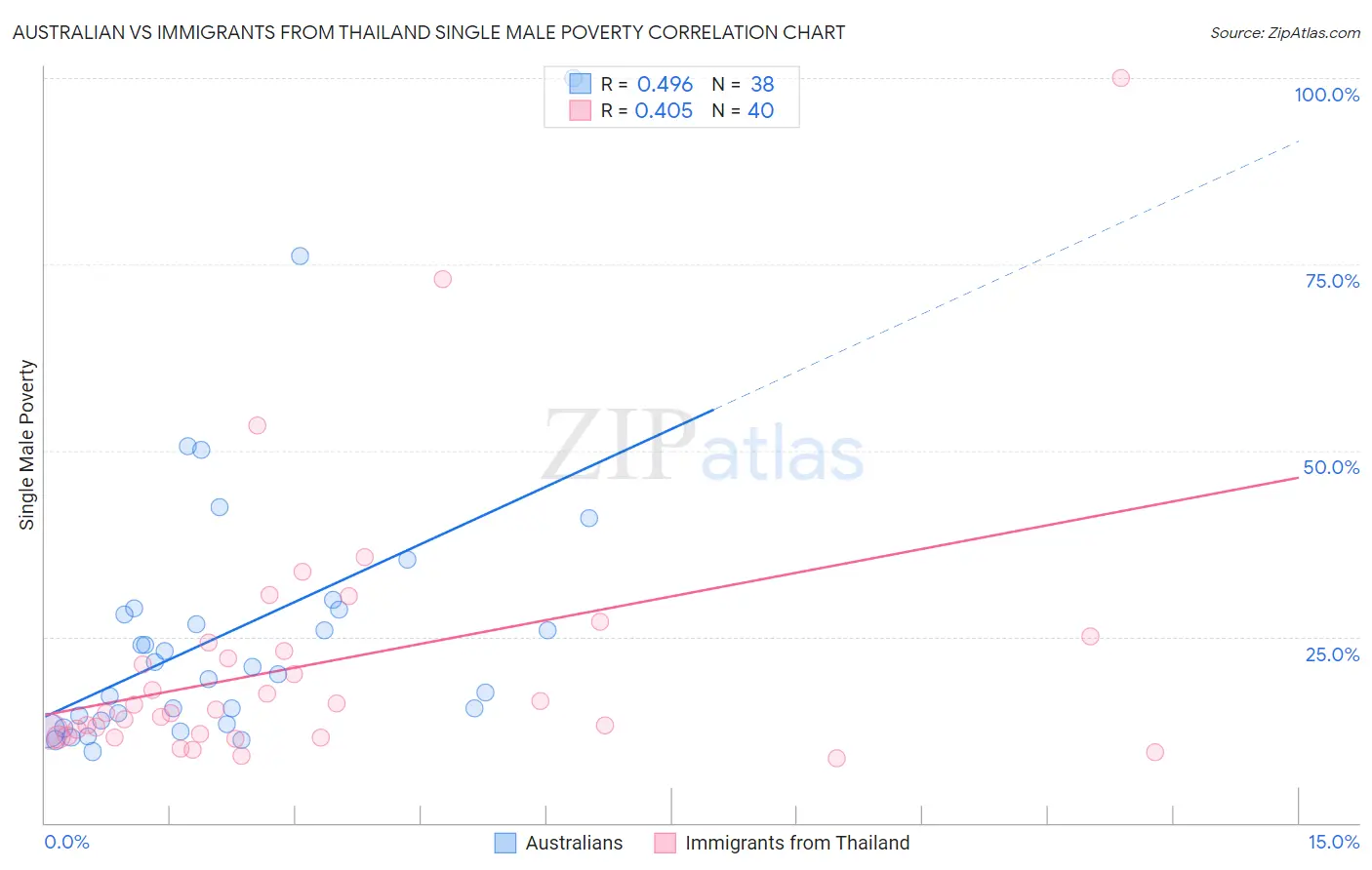 Australian vs Immigrants from Thailand Single Male Poverty