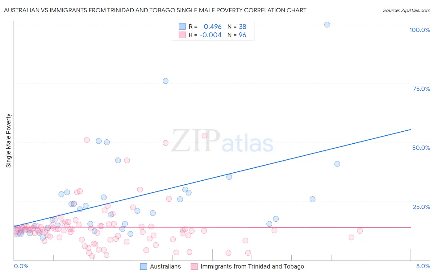 Australian vs Immigrants from Trinidad and Tobago Single Male Poverty