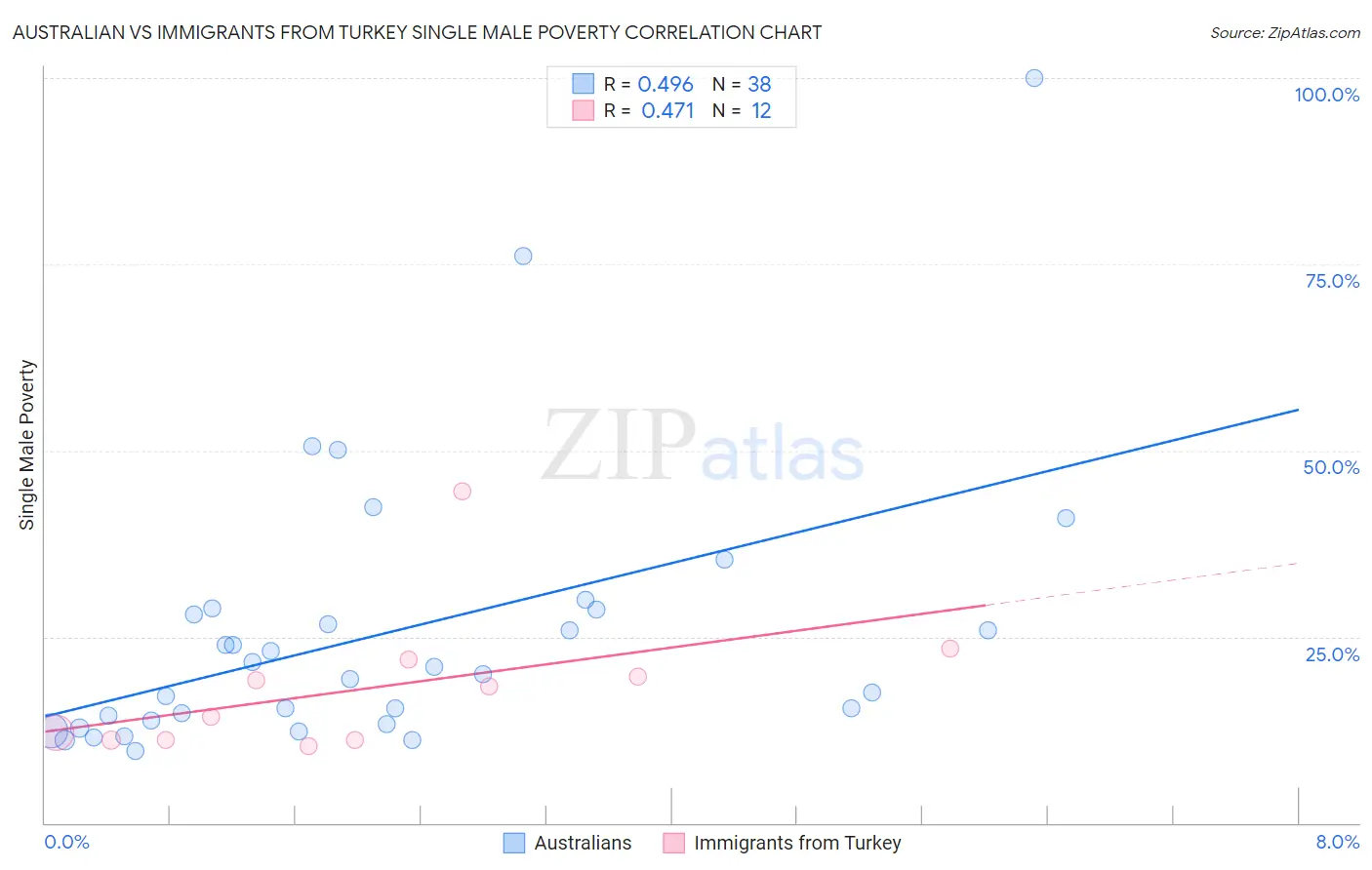 Australian vs Immigrants from Turkey Single Male Poverty