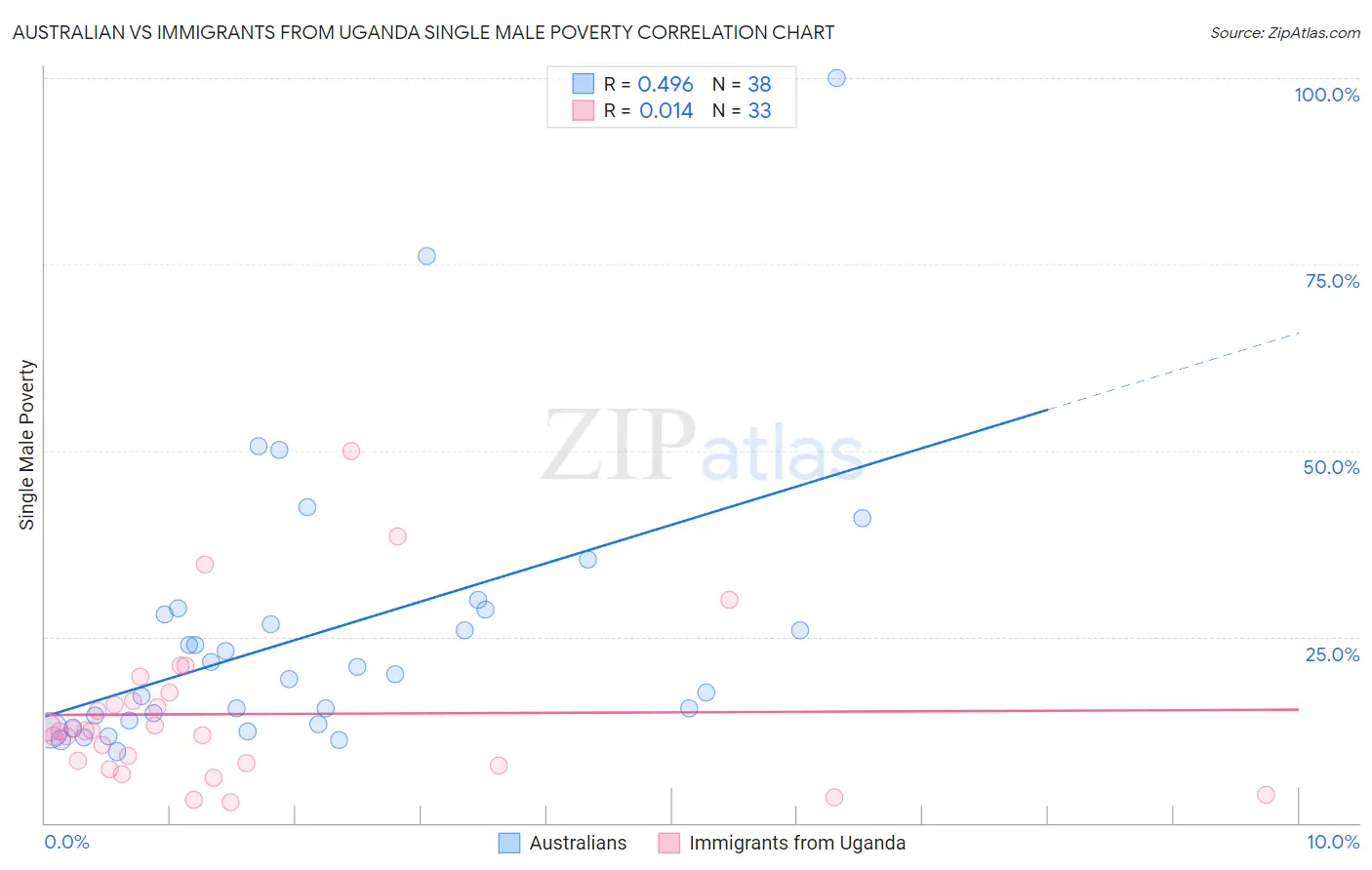 Australian vs Immigrants from Uganda Single Male Poverty