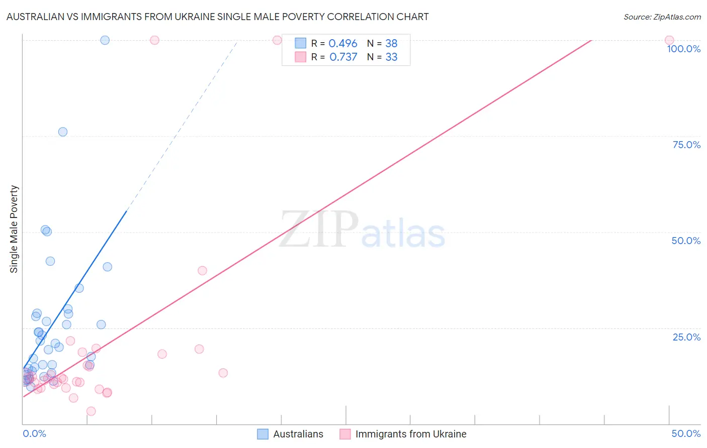 Australian vs Immigrants from Ukraine Single Male Poverty