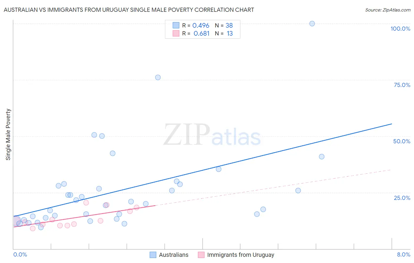Australian vs Immigrants from Uruguay Single Male Poverty