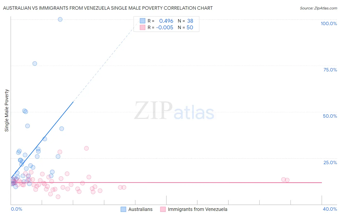 Australian vs Immigrants from Venezuela Single Male Poverty