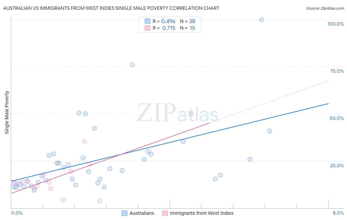 Australian vs Immigrants from West Indies Single Male Poverty