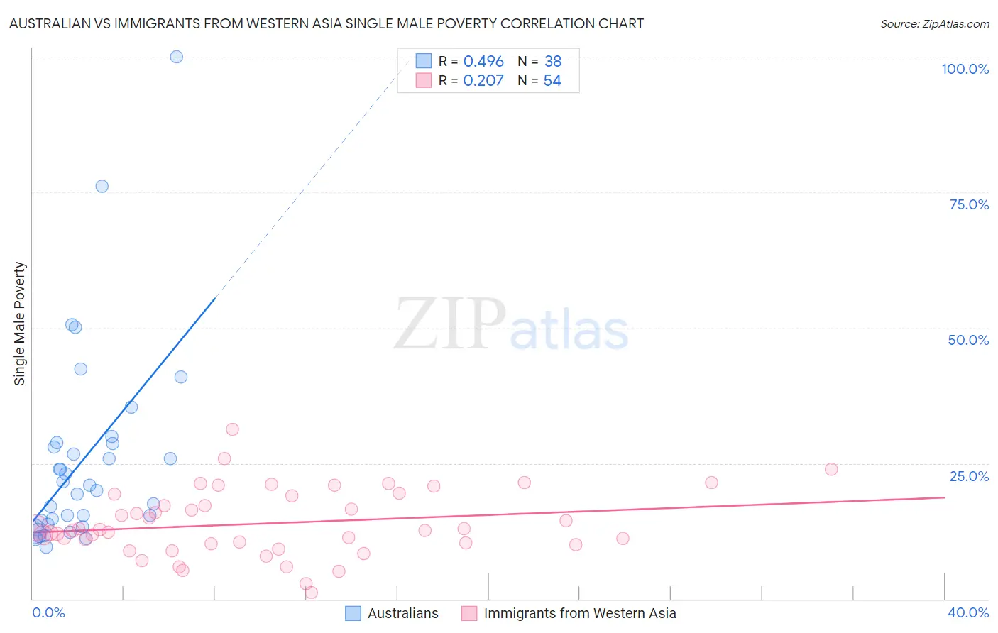 Australian vs Immigrants from Western Asia Single Male Poverty