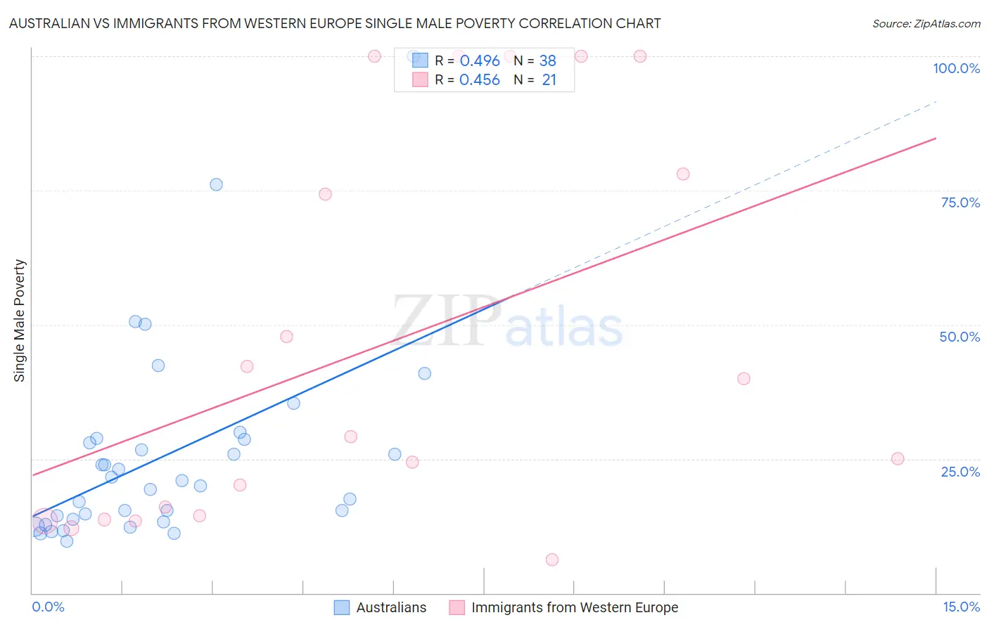 Australian vs Immigrants from Western Europe Single Male Poverty