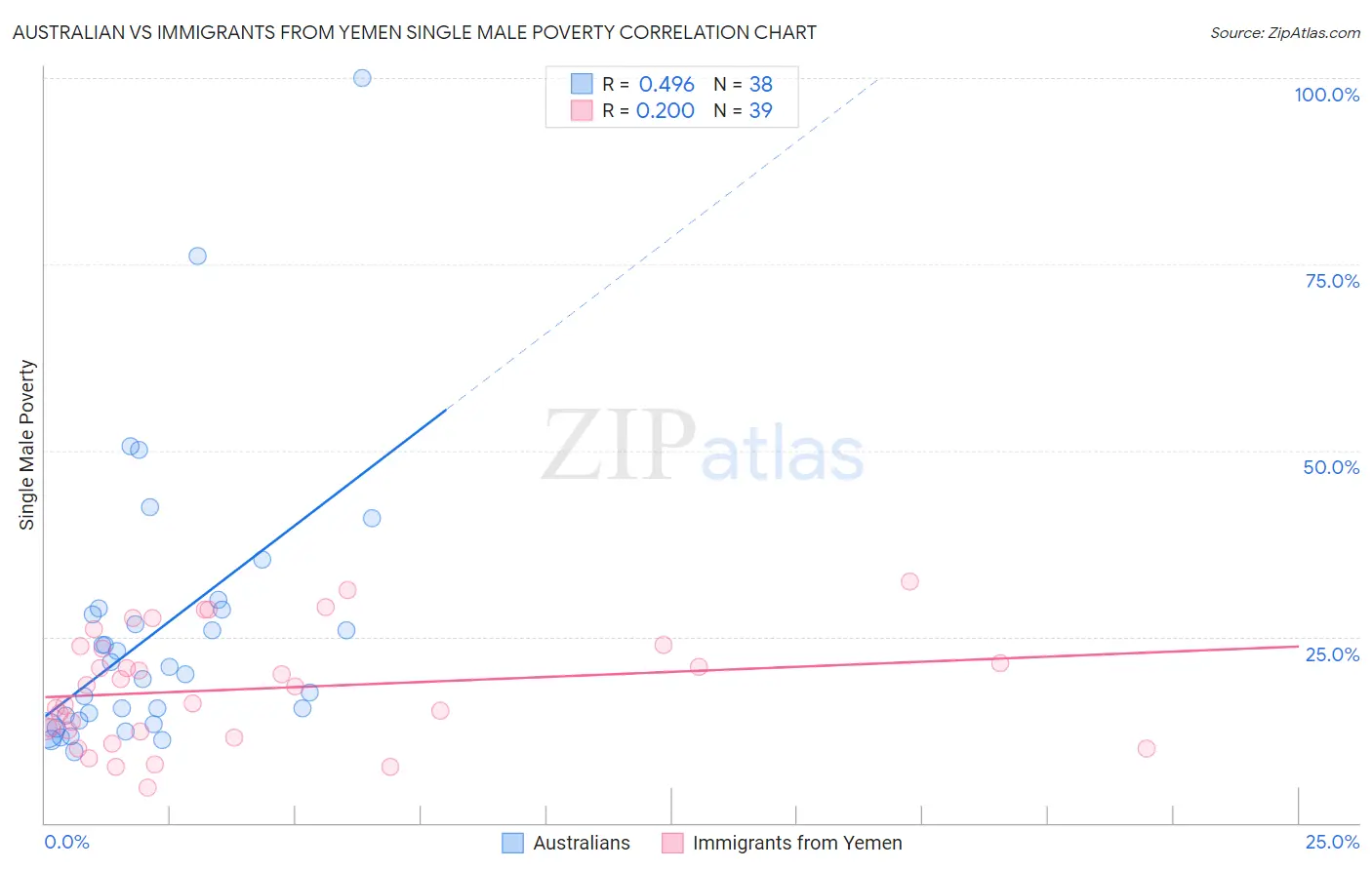 Australian vs Immigrants from Yemen Single Male Poverty