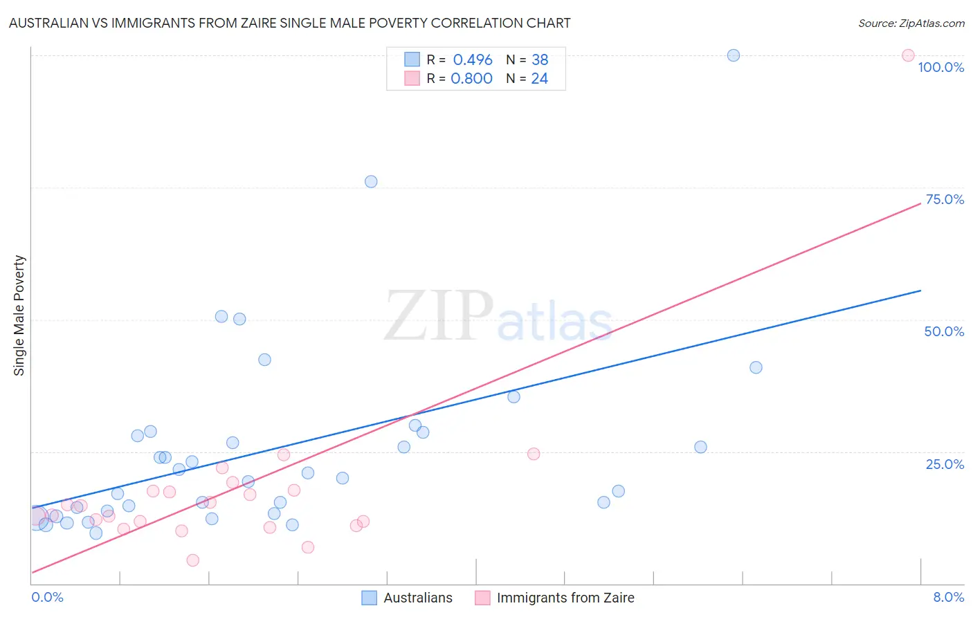 Australian vs Immigrants from Zaire Single Male Poverty