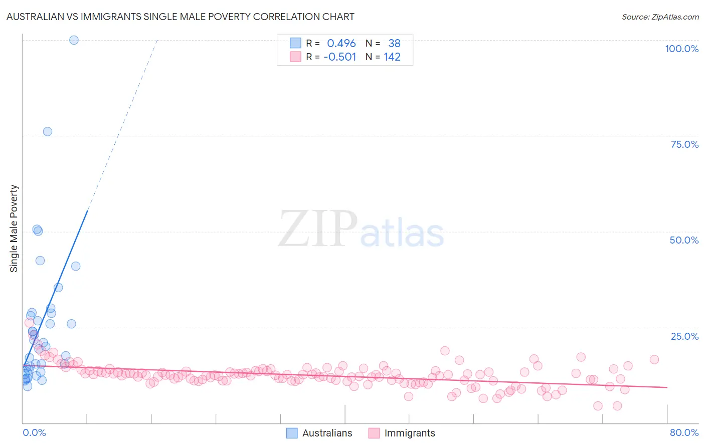 Australian vs Immigrants Single Male Poverty