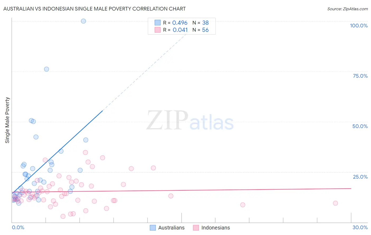 Australian vs Indonesian Single Male Poverty