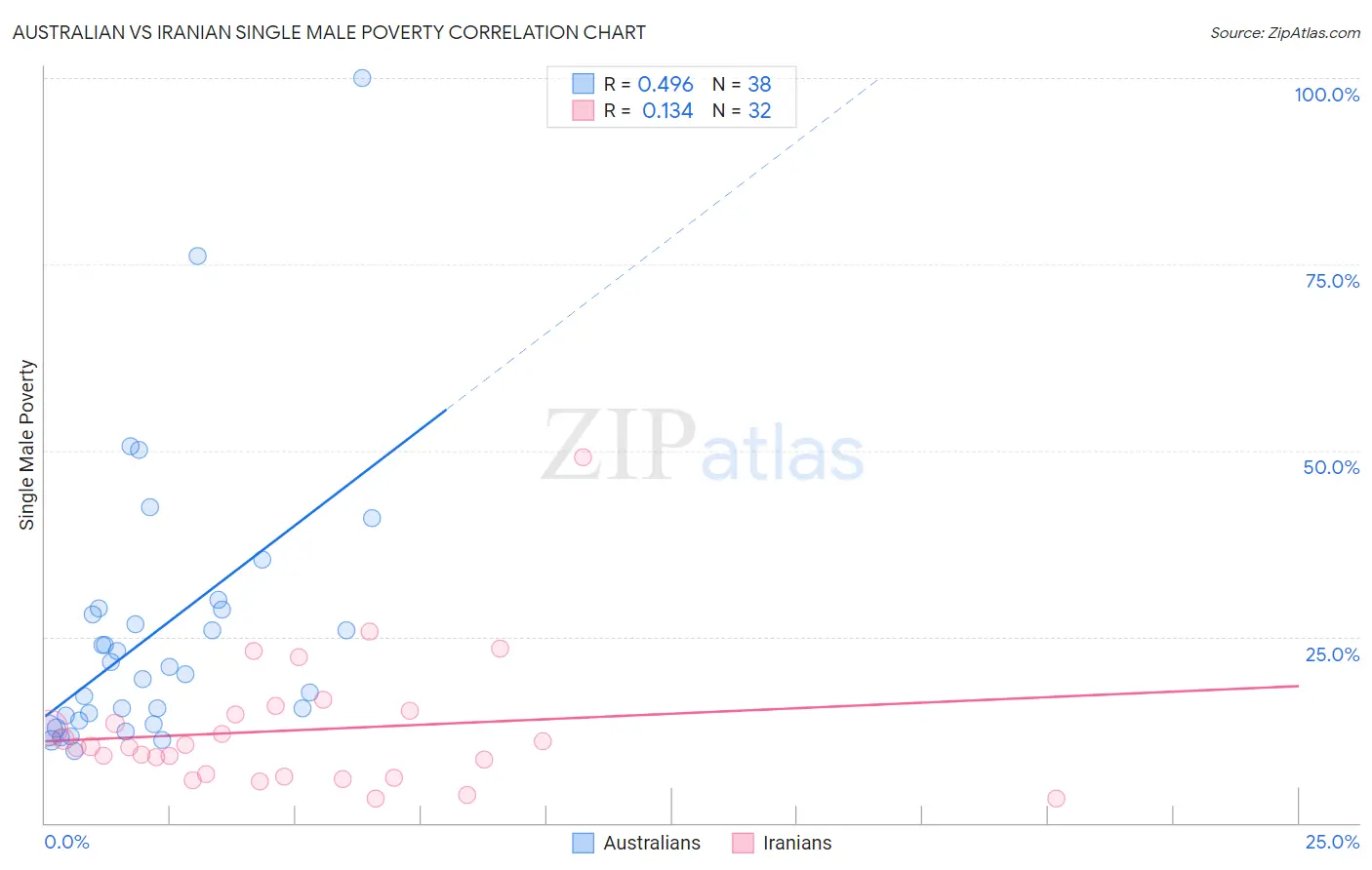 Australian vs Iranian Single Male Poverty