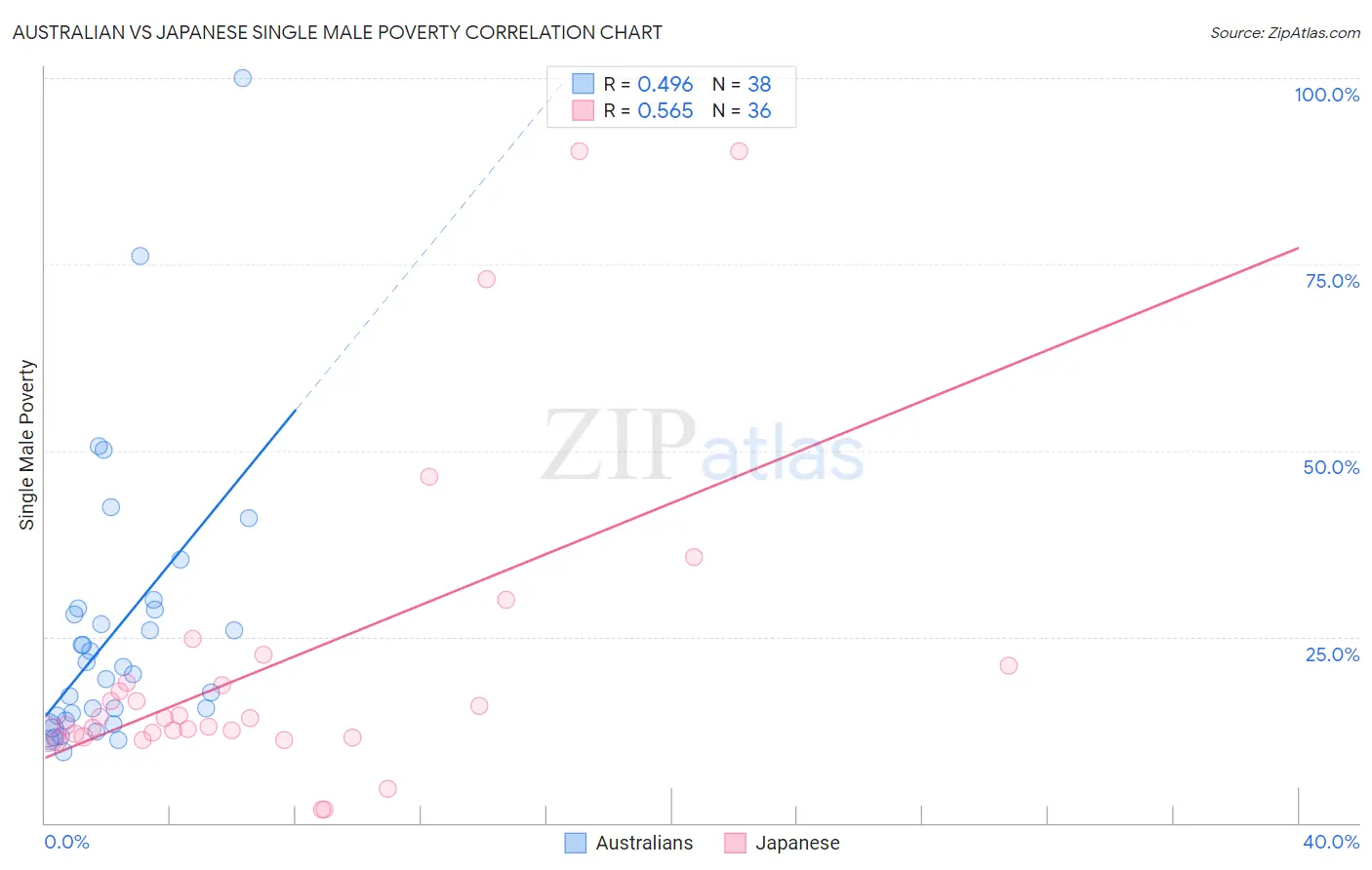 Australian vs Japanese Single Male Poverty