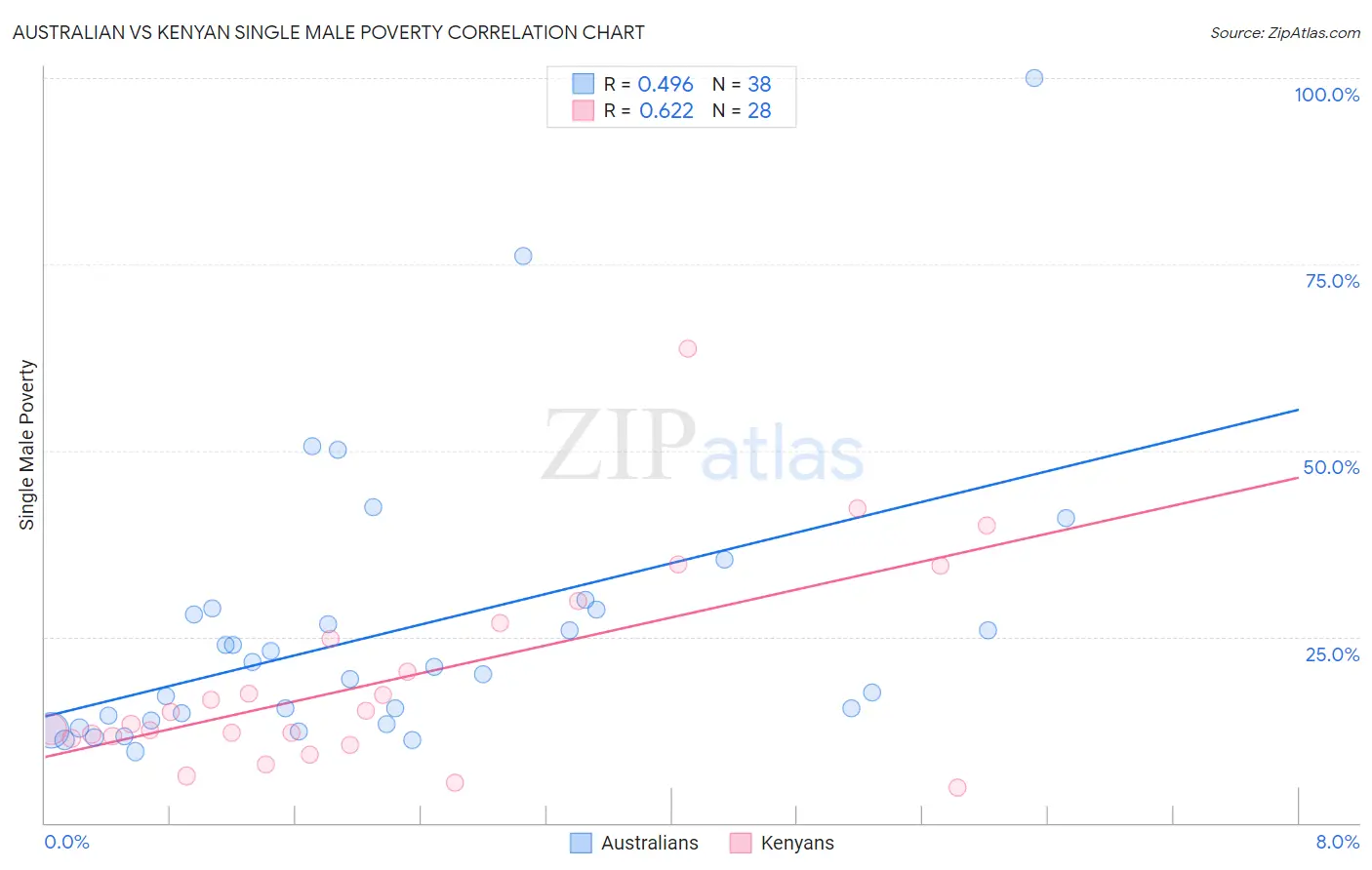 Australian vs Kenyan Single Male Poverty