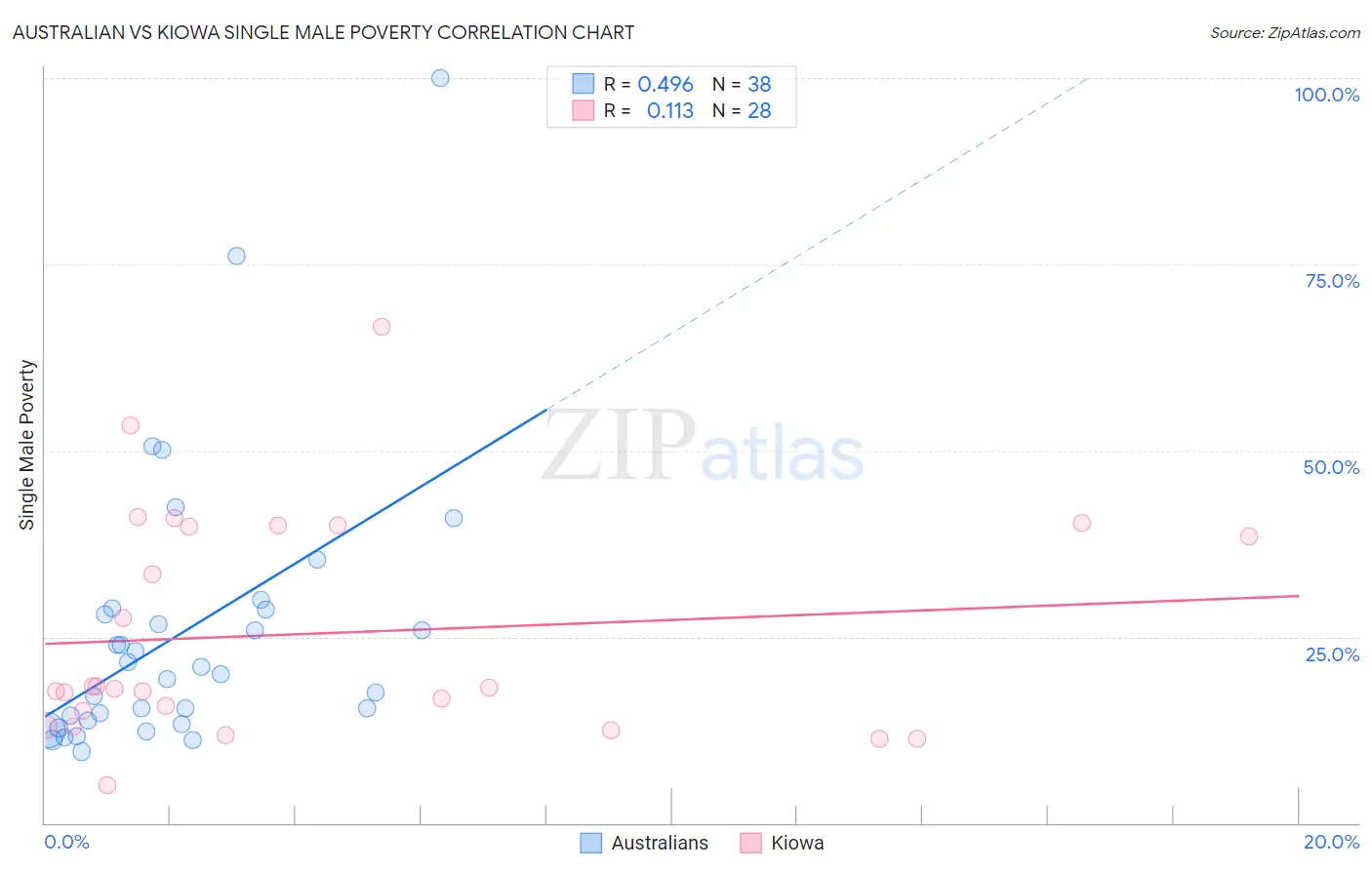 Australian vs Kiowa Single Male Poverty