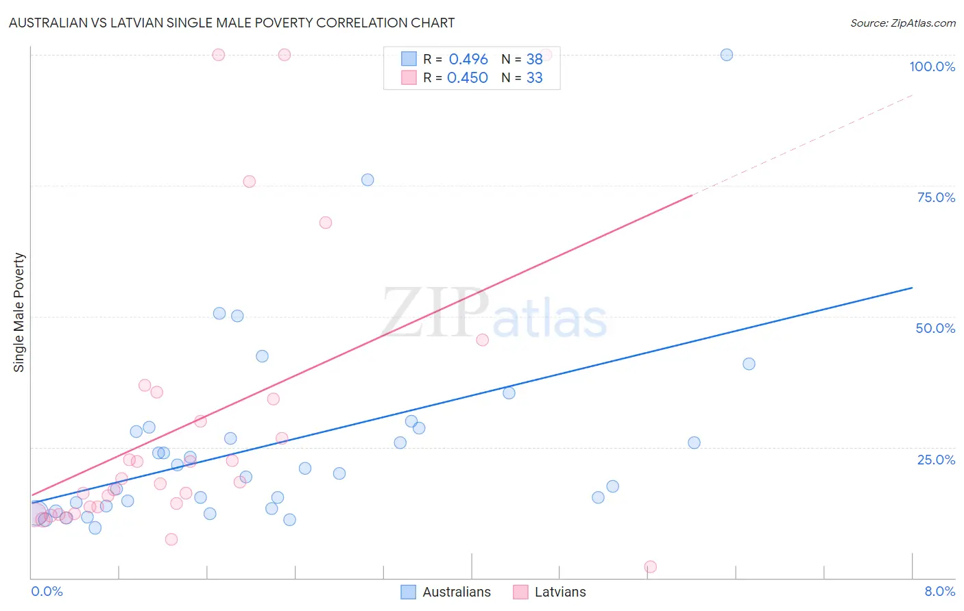 Australian vs Latvian Single Male Poverty