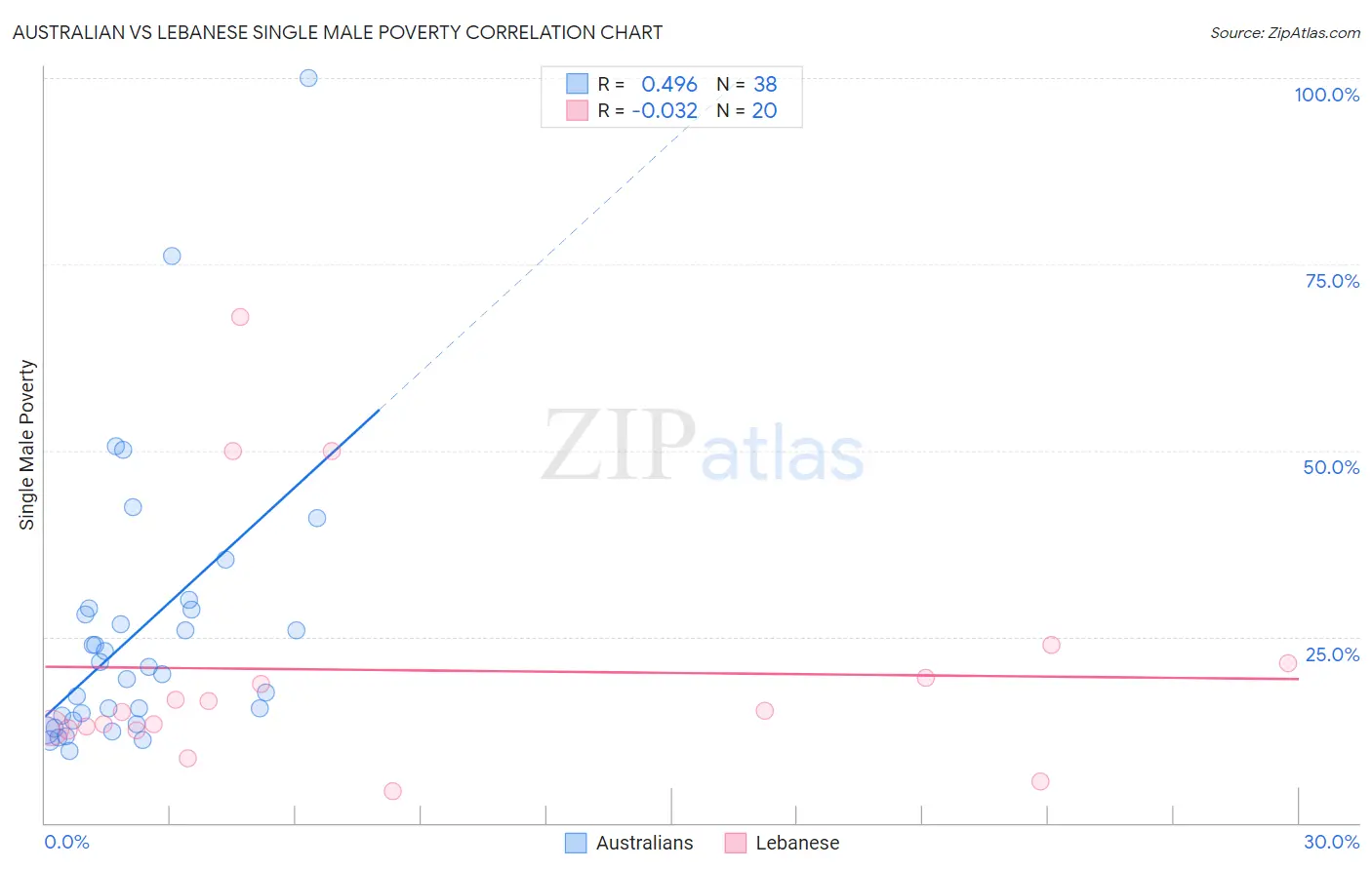 Australian vs Lebanese Single Male Poverty