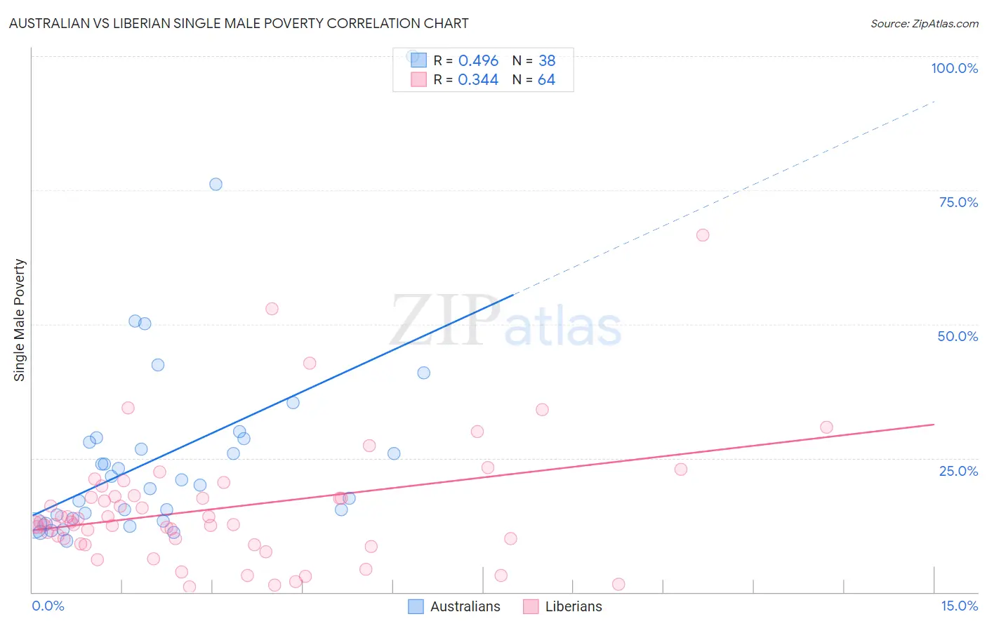 Australian vs Liberian Single Male Poverty