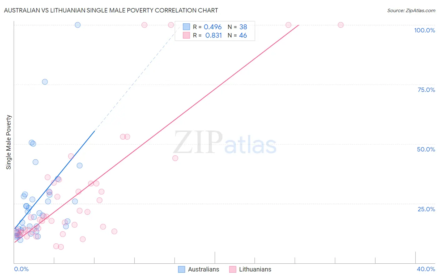 Australian vs Lithuanian Single Male Poverty