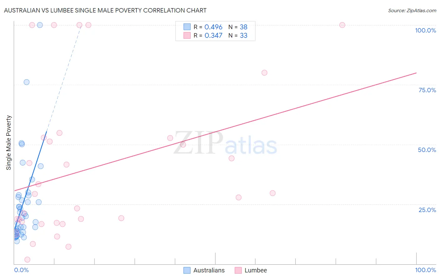 Australian vs Lumbee Single Male Poverty