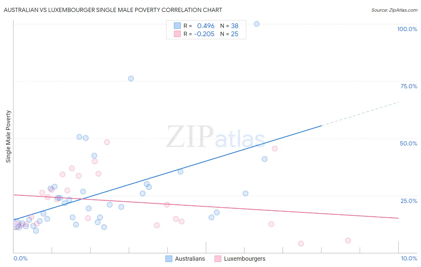 Australian vs Luxembourger Single Male Poverty