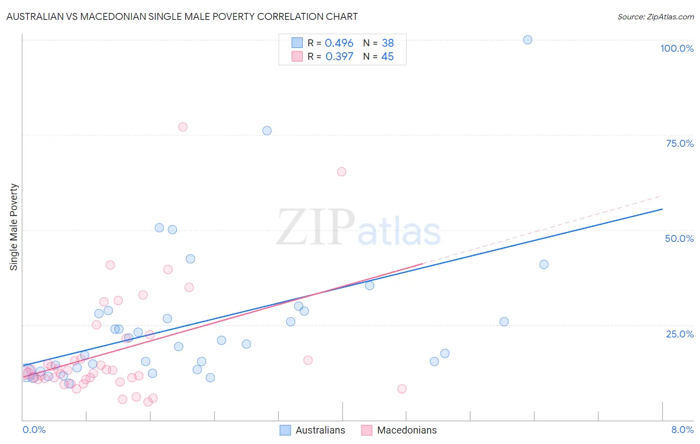 Australian vs Macedonian Single Male Poverty
