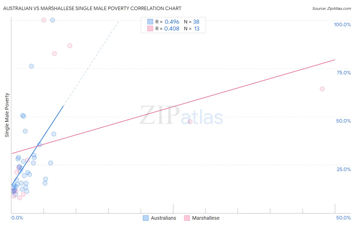 Australian vs Marshallese Single Male Poverty