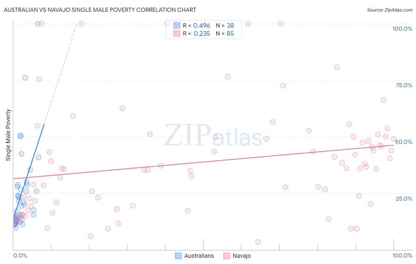 Australian vs Navajo Single Male Poverty