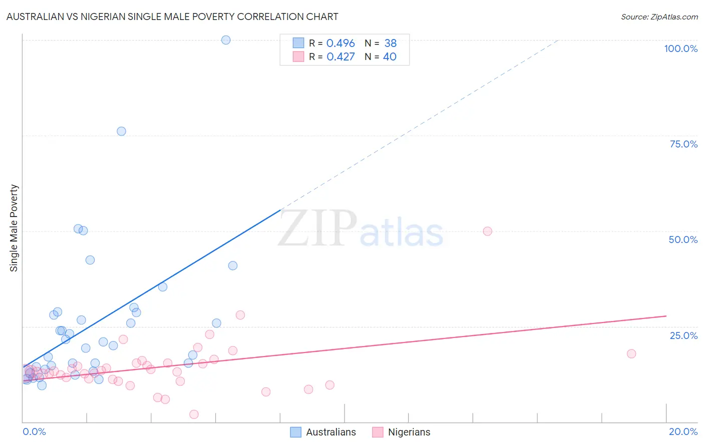 Australian vs Nigerian Single Male Poverty