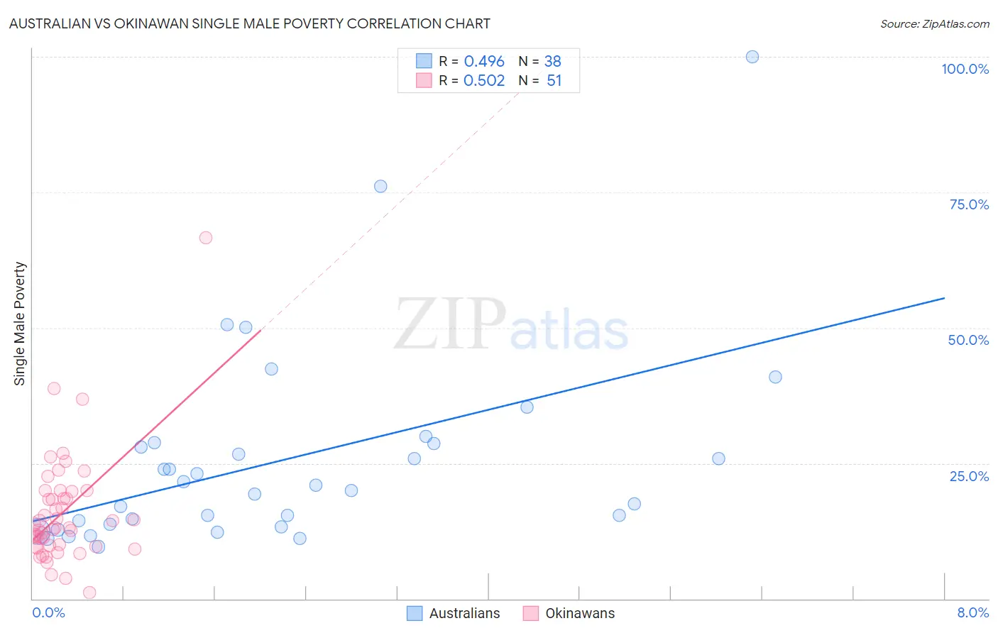 Australian vs Okinawan Single Male Poverty