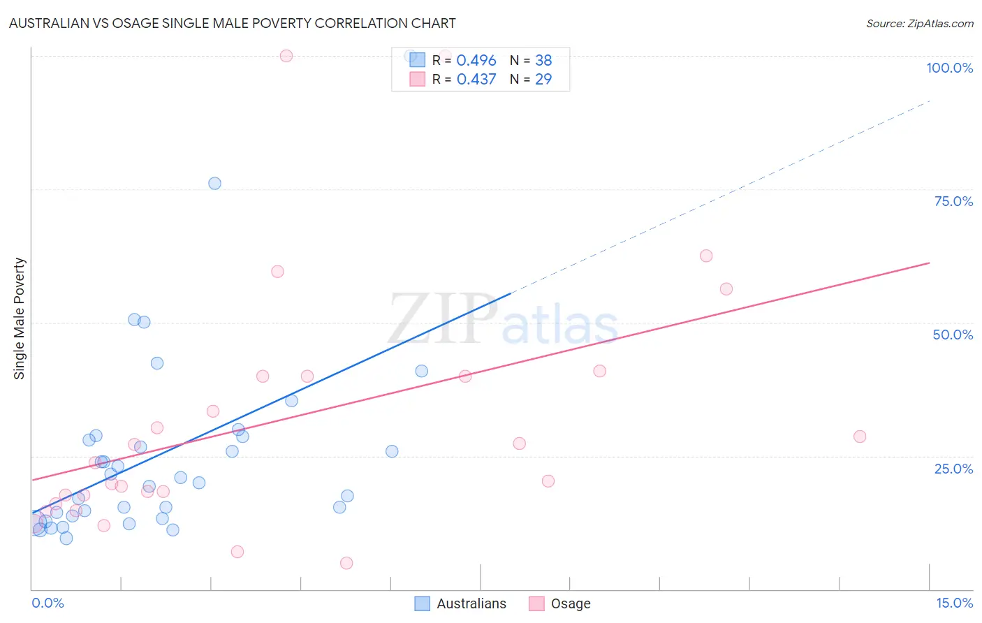 Australian vs Osage Single Male Poverty
