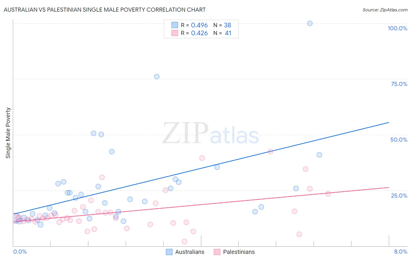Australian vs Palestinian Single Male Poverty