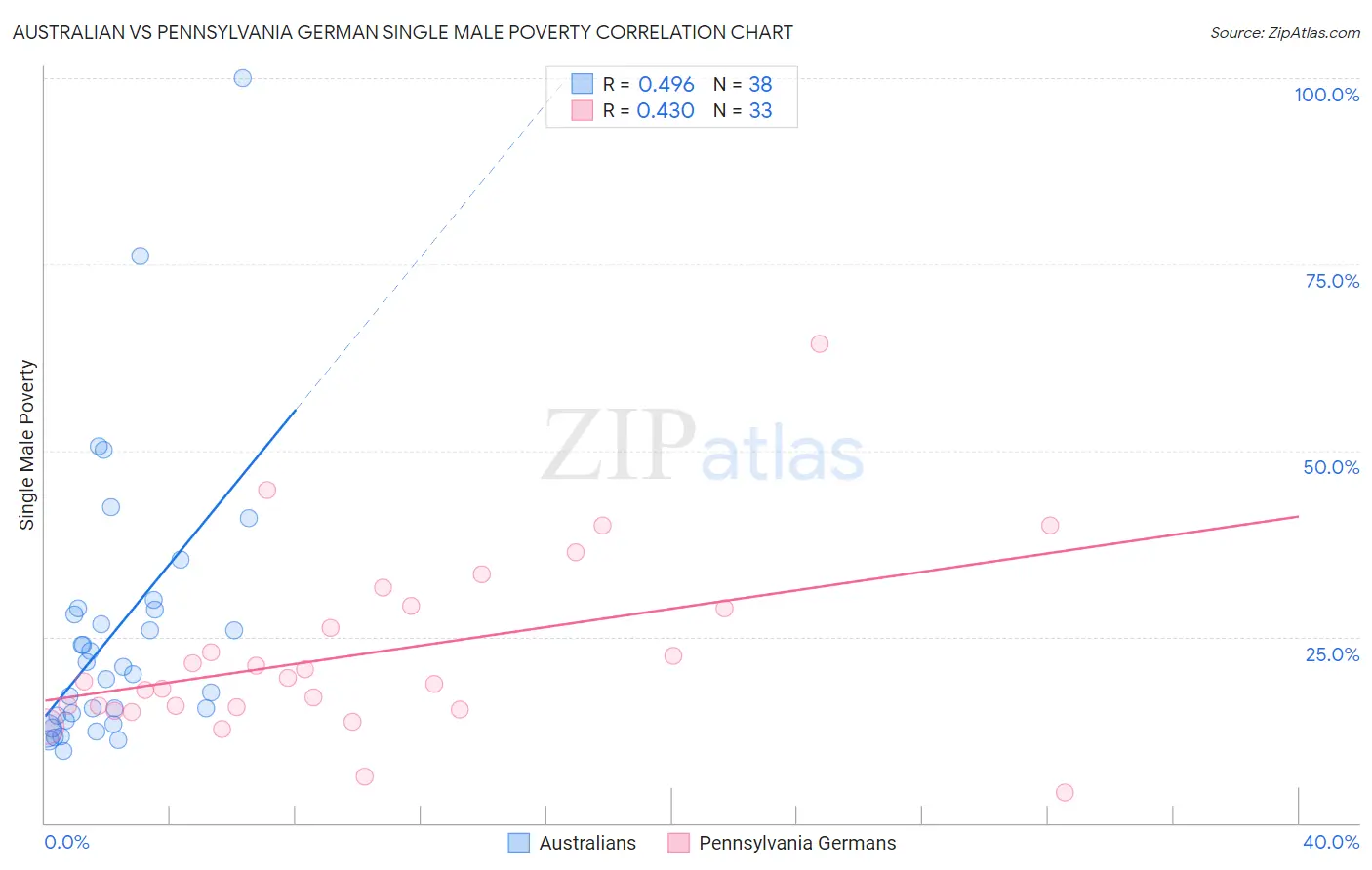 Australian vs Pennsylvania German Single Male Poverty