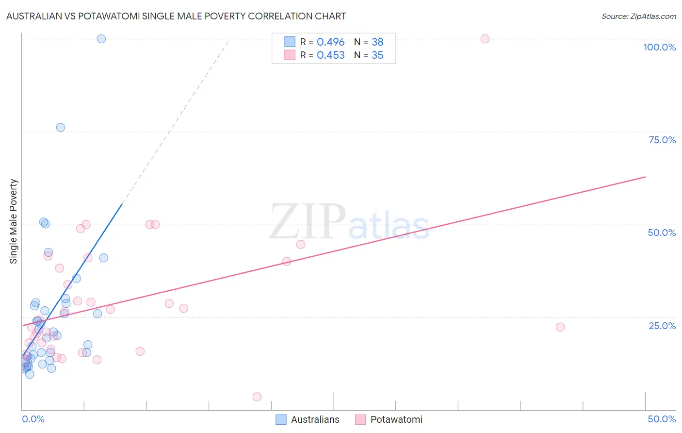 Australian vs Potawatomi Single Male Poverty