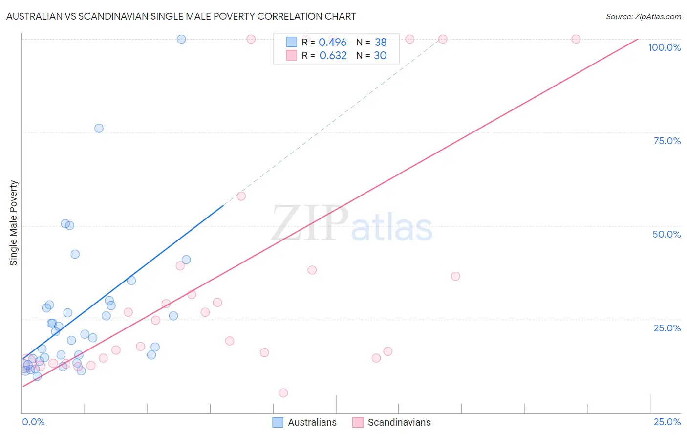 Australian vs Scandinavian Single Male Poverty