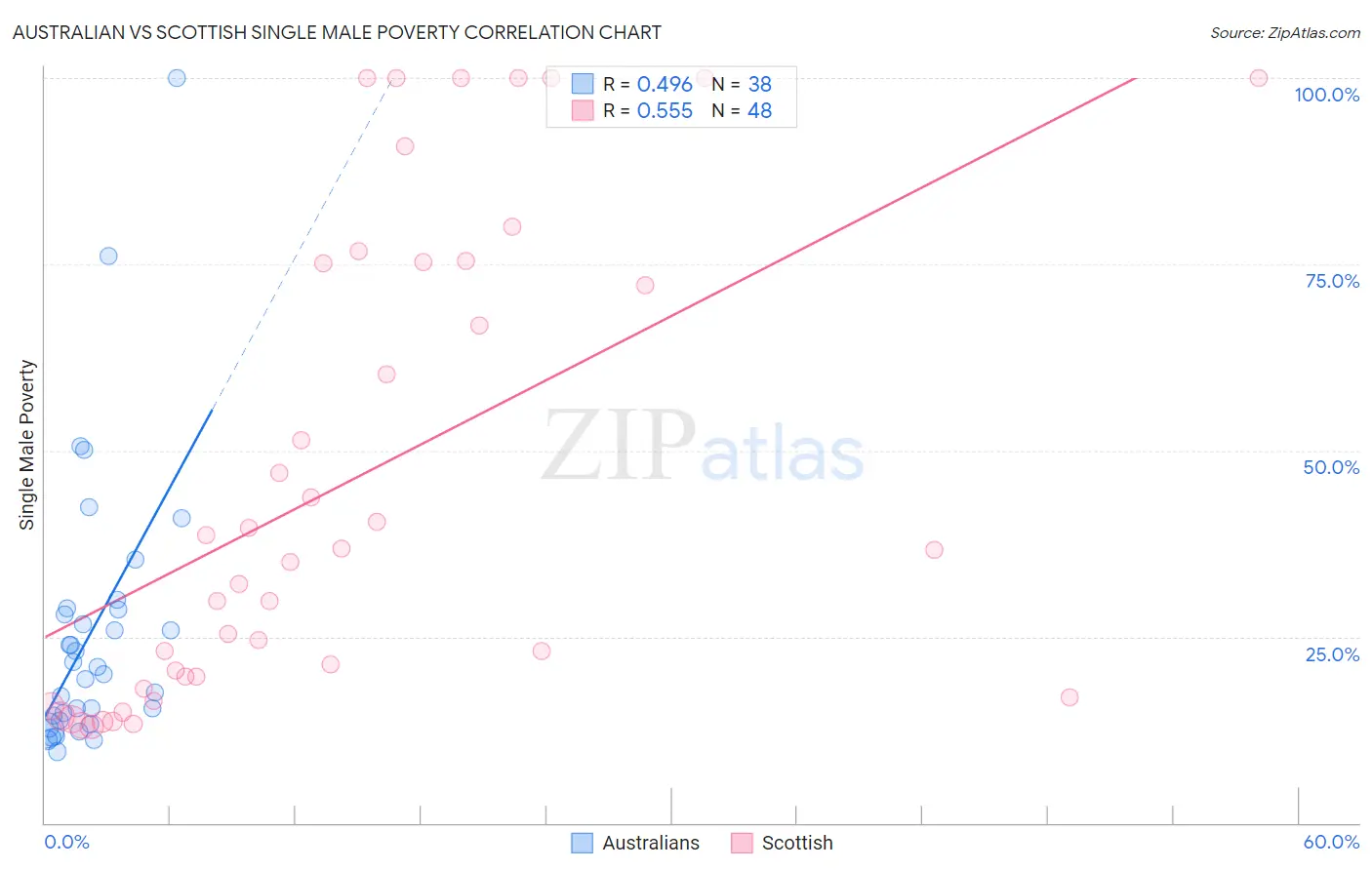 Australian vs Scottish Single Male Poverty