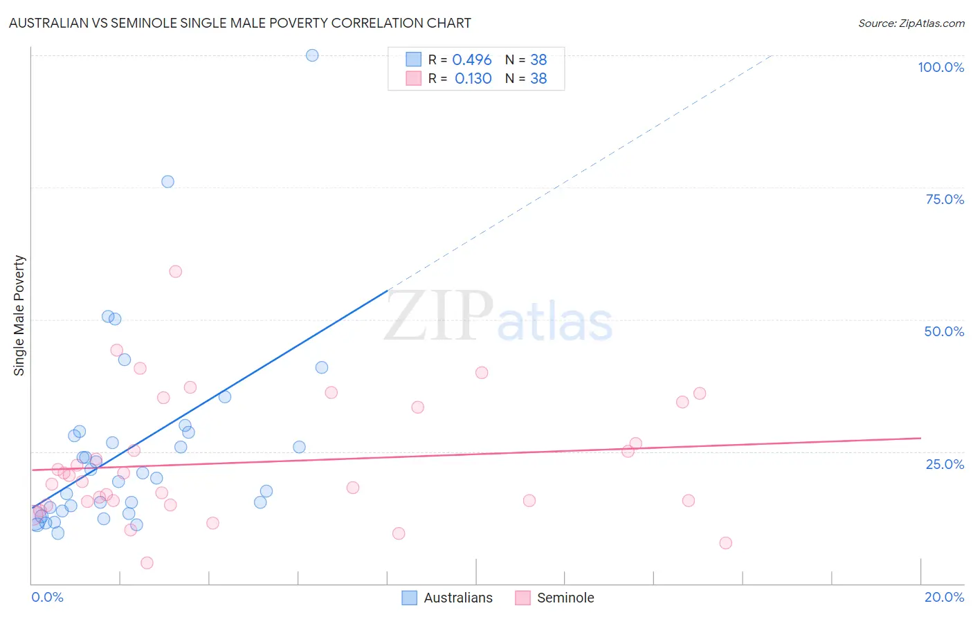 Australian vs Seminole Single Male Poverty