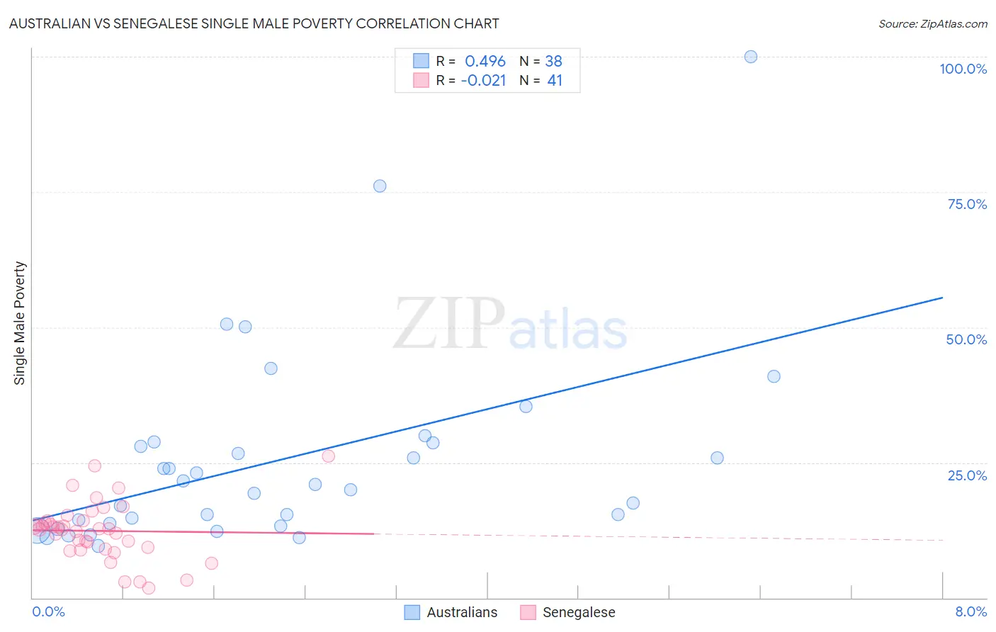 Australian vs Senegalese Single Male Poverty
